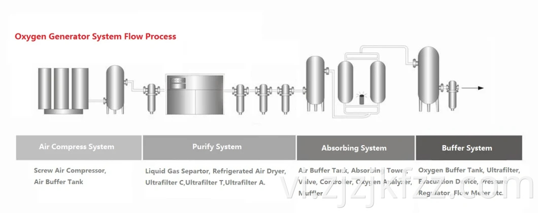 Chất lượng hàng đầu (SGS / ISO / CE / ASME) Máy tạo khí oxy chạy ổn định